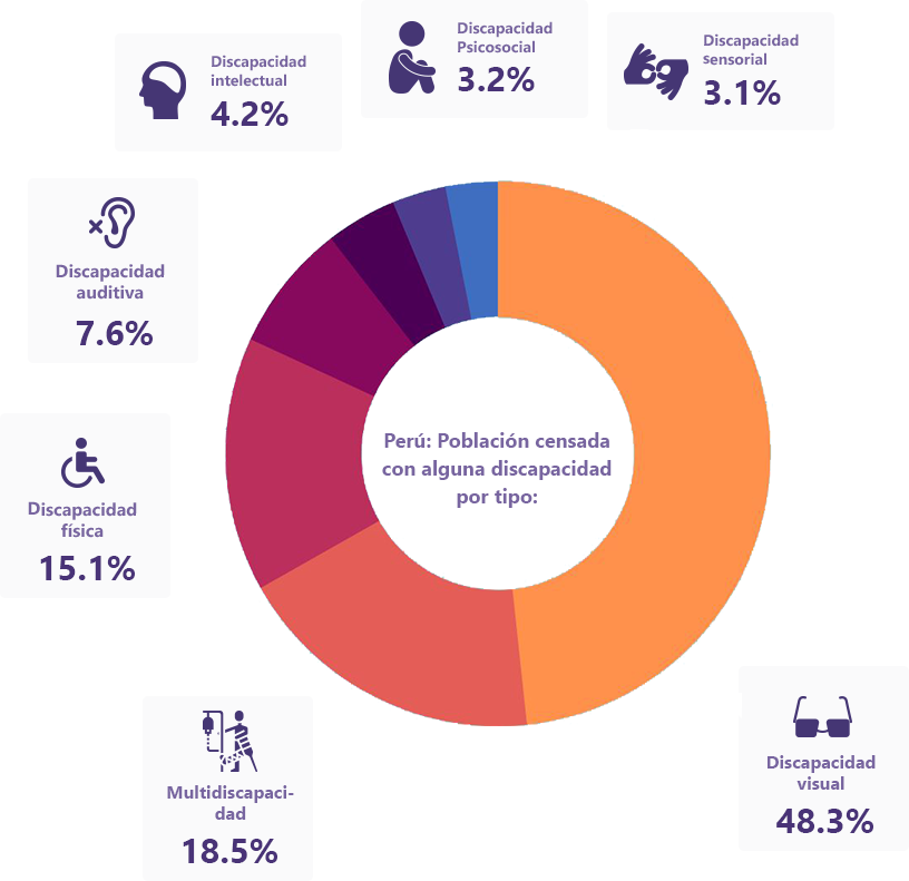 Perú: Población censada con alguna discapacidad por tipo: Discapacidad Sensorial 3.1%, Discapacidad Psicosocial 3.2%, Discapacidad intelectual 4.2%, Discapacidad auditiva 7.6%, Discapacidad física/motora 15.1%, Multidiscapacidad 18.5%, Discapacidad visual 48.3%